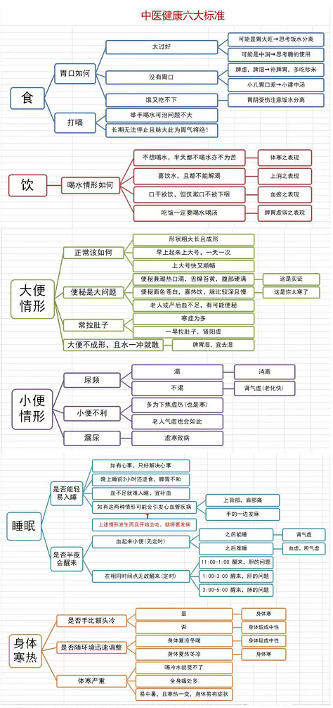 倪海厦十大问诊单 倪海厦十大问诊单
