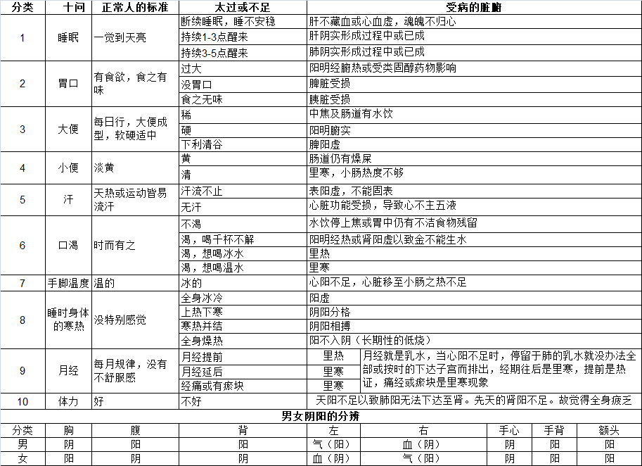 倪海厦十大问诊单 倪海厦十大问诊单
